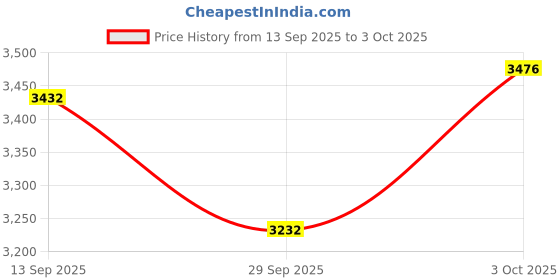 flipkart.com tinytales Inflatable Kids Swimming Pool in Round Shape With Pump Inflatable Swimming Pool tinytales Price History Graph from 13 Sep 2025 to 3 Oct 2025