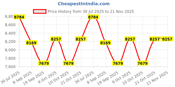 flipkart.com tinytales Inflatable Original Playhouse, Trampoline Playground With Free Pump Inflatable Hoppers & Bouncer tinytales Price History Graph from 30 Jul 2025 to 21 Nov 2025