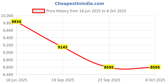 flipkart.com tinytales Inflatable Pool Dino Slide Play Center Inflatable Swimming Pool tinytales Price History Graph from 18 Jun 2025 to 7 Oct 2025