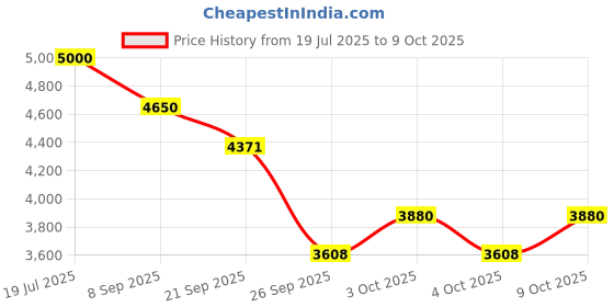 flipkart.com tinytales Inflatable Swimming Pool adults Above Ground,10Feet-Swimming Pools Inflatable Swimming Pool tinytales Price History Graph from 19 Jul 2025 to 9 Oct 2025