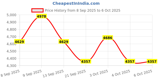 flipkart.com tinytales Intex (IND*11) Big Portable Swimming Pool Family Lounge Pool With Pump Inflatable Swimming Pool tinytales Price History Graph from 8 Sep 2025 to 6 Oct 2025