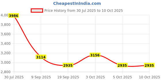 flipkart.com tinytales MYSTIC (IND*06) UNICORN SPRAY POOL KIDS BABY WITH PUMP Inflatable Pool Accessory tinytales Price History Graph from 30 Jul 2025 to 10 Oct 2025