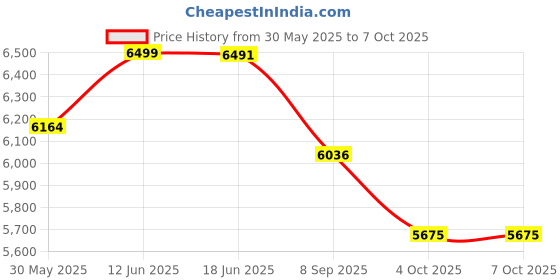 flipkart.com tinytales Original (ind*11) Inflatable 8ft X 30inches Jumbo Easy Set With Free Pump Inflatable Swimming Pool tinytales Price History Graph from 30 May 2025 to 7 Oct 2025