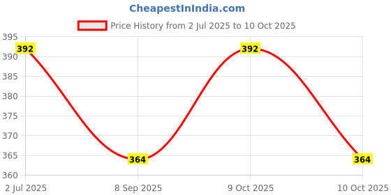 flipkart.com tinytales Output (IND*66) Air Pump Double Quick Swimming Pool Inflatable Furniture Pump tinytales Price History Graph from 2 Jul 2025 to 10 Oct 2025