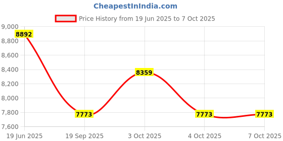 flipkart.com tinytales PLAYHOUSE JUMP -O-LENE (IND*01) Inflatable Bouncer With Pump Inflatable Hoppers & Bouncer tinytales Price History Graph from 19 Jun 2025 to 6 Oct 2025