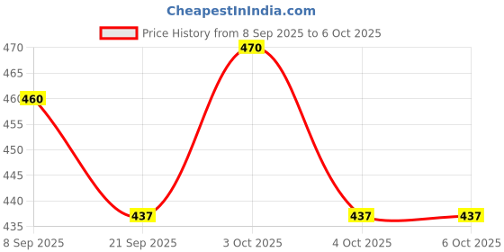 flipkart.com tinytales Pool Bath Tub Summer Set  (Multicolor) Inflatable Swimming Pool tinytales Price History Graph from 8 Sep 2025 to 6 Oct 2025
