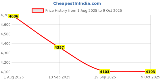 flipkart.com tinytales POOL OCEAN 191X178X61cm With Pump Inflatable Swimming Pool tinytales Price History Graph from 1 Aug 2025 to 9 Oct 2025