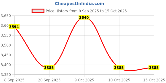flipkart.com tinytales Summer Water Pool (BHRT*74) Fun Play Centre Toy for Kids With Pump Inflatable Swimming Pool tinytales Price History Graph from 8 Sep 2025 to 14 Oct 2025