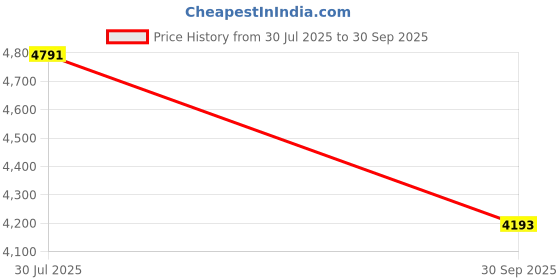 flipkart.com tinytales Swimming Pool 56493 With Pump Inflatable Swimming Pool tinytales Price History Graph from 30 Jul 2025 to 30 Sep 2025