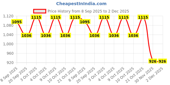 flipkart.com tinytales Tradworld 5.5ft Bath Tub Cum Rectangular Swimming Pool Inflatable Swimming Pool tinytales Price History Graph from 8 Sep 2025 to 30 Nov 2025