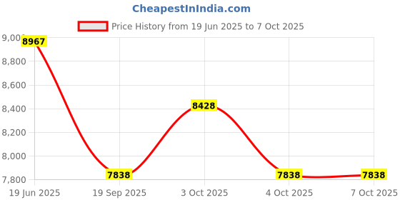 flipkart.com tinytales Vinyl Bounce House JUMP -O-LENE Inflatable (IND*72) With Free Pump Inflatable Hoppers & Bouncer tinytales Price History Graph from 19 Jun 2025 to 7 Oct 2025