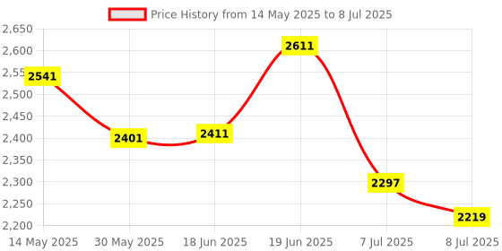 flipkart.com swa mi TINYTONY_DRONE2 Drone swa mi Price History Graph from 14 May 2025 to 8 Jul 2025