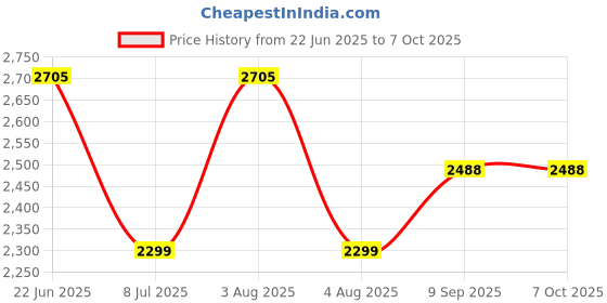 flipkart.com swa mi TINYTONY_DRONE27 Drone swa mi Price History Graph from 22 Jun 2025 to 7 Oct 2025