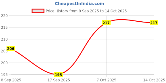 flipkart.com goyoo TinyToons Silicone Nipple for New Born Pacifier–Pack of 2(Soft,Ergonomic Design) Soother goyoo Price History Graph from 8 Sep 2025 to 13 Oct 2025