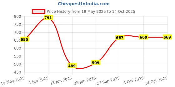 flipkart.com tinytot Black School Backpack with Pencil Pouch for 3rd - 10th Std. , Age 7 to 15 Waterproof School Bag tinytot Price History Graph from 19 May 2025 to 13 Oct 2025