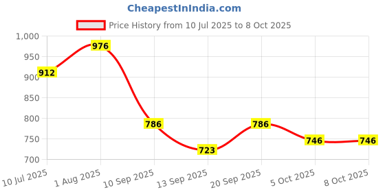 flipkart.com tinytot Collage,Traval backpack 2nd standard onward Waterproof School Bag tinytot Price History Graph from 10 Jul 2025 to 8 Oct 2025
