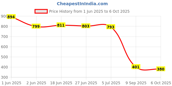 flipkart.com tinytot Collage,Traval backpack 2nd standard onward Waterproof School Bag tinytot Price History Graph from 1 Jun 2025 to 6 Oct 2025