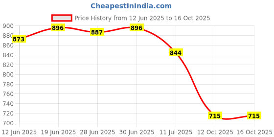flipkart.com tinytot Collage,Traval backpack 2nd standard onward Waterproof School Bag tinytot Price History Graph from 12 Jun 2025 to 16 Oct 2025