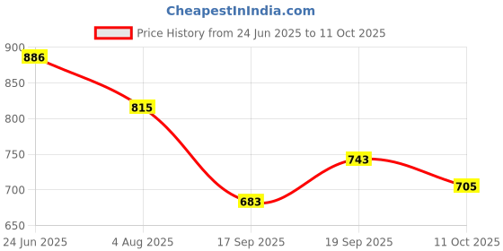 flipkart.com tinytot Collage,Traval backpack 2nd standard onward Waterproof School Bag tinytot Price History Graph from 24 Jun 2025 to 11 Oct 2025