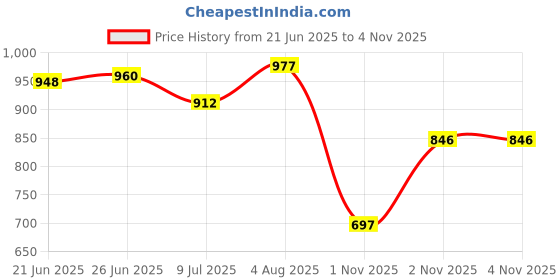 flipkart.com tinytot Collage,Traval backpack 2nd standard onward Waterproof School Bag tinytot Price History Graph from 21 Jun 2025 to 3 Nov 2025