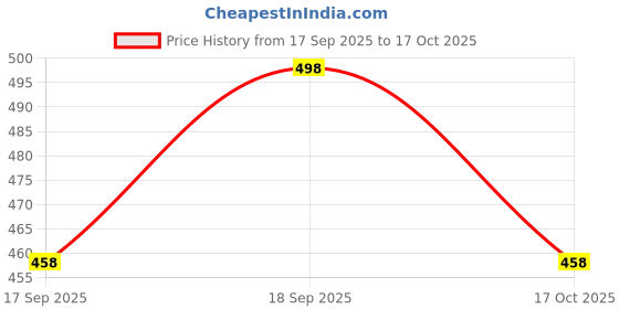 flipkart.com tinytot Collage,Traval backpack 2nd standard onward Waterproof School Bag tinytot Price History Graph from 17 Sep 2025 to 17 Oct 2025