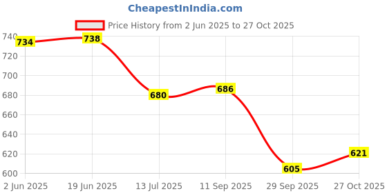 flipkart.com tinytot KDMILD School Collage Travel Backpck SB175_01 Waterproof School Bag tinytot Price History Graph from 2 Jun 2025 to 27 Oct 2025