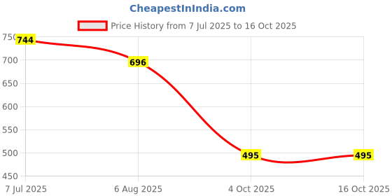 flipkart.com tinytot Purple School Backpack with Pencil Pouch for 3rd - 10th Std Waterproof School Bag tinytot Price History Graph from 7 Jul 2025 to 16 Oct 2025