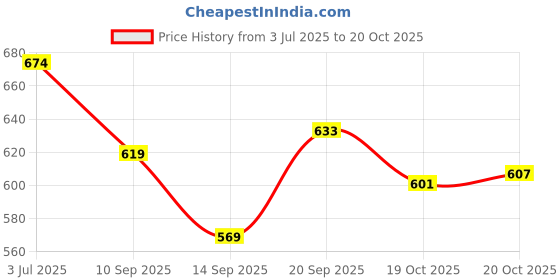 flipkart.com tinytot SB028_01 Waterproof School Bag tinytot Price History Graph from 3 Jul 2025 to 20 Oct 2025