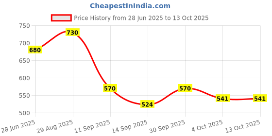 flipkart.com tinytot SB028_02 Waterproof School Bag tinytot Price History Graph from 28 Jun 2025 to 13 Oct 2025