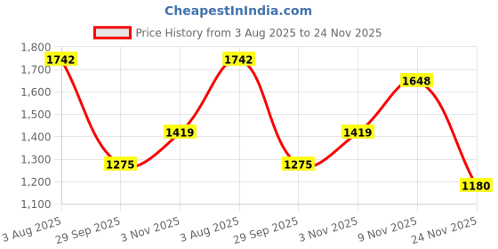 flipkart.com tinytot SB035_02T School Backpack College Bag Travel Bag with Pencil Pouch and Trolley Ist Standard onward Waterproof School Bag tinytot Price History Graph from 3 Aug 2025 to 24 Nov 2025