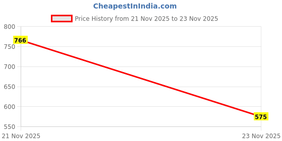 flipkart.com tinytot SB115_02 School Backpack College Bag Travel Bag with Pencil Pouch 2nd Standard onward Waterproof School Bag tinytot Price History Graph from 21 Nov 2025 to 23 Nov 2025