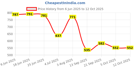 flipkart.com tinytot SB115_03 Backpack for College , Travel with Pencil Pouch 2nd Standard onward Waterproof School Bag tinytot Price History Graph from 6 Jun 2025 to 12 Oct 2025