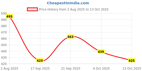 flipkart.com tinytot SB126 School College Travel Bag Backpack Waterproof Backpack tinytot Price History Graph from 2 Aug 2025 to 13 Oct 2025