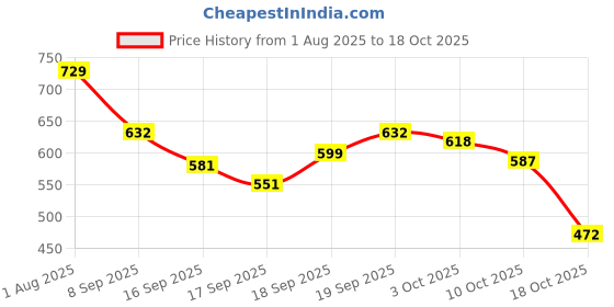 flipkart.com tinytot SB128_01 School College Travel Bag Backpack Waterproof Backpack tinytot Price History Graph from 1 Aug 2025 to 18 Oct 2025