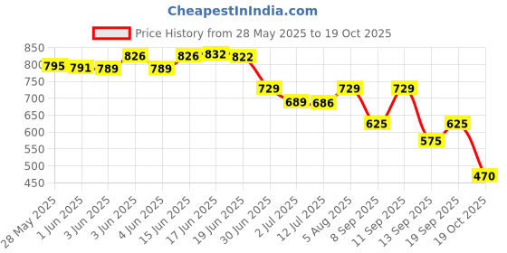 flipkart.com tinytot SB128_04 School College Travel Bag Backpack Waterproof Backpack tinytot Price History Graph from 28 May 2025 to 19 Oct 2025