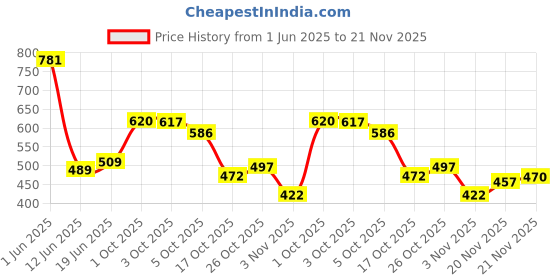 flipkart.com tinytot SB129_03 College Travel Backpack Waterproof School Bag tinytot Price History Graph from 1 Jun 2025 to 21 Nov 2025