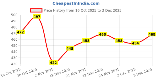 flipkart.com tinytot SB129_04 School College Travel Bag Waterproof Backpack tinytot Price History Graph from 16 Oct 2025 to 3 Dec 2025