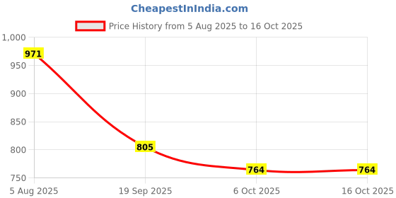 flipkart.com tinytot SB144_04 School Backpack College Bag Travel Bag 2nd Standard onward Waterproof School Bag tinytot Price History Graph from 5 Aug 2025 to 16 Oct 2025