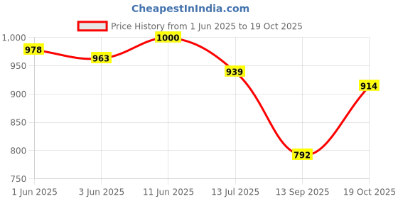 flipkart.com tinytot SB159_03 School Backpack College Bag Travel Bag 2nd Standard onward Waterproof School Bag tinytot Price History Graph from 1 Jun 2025 to 19 Oct 2025
