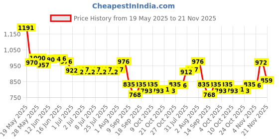 flipkart.com tinytot SB162_01 School Backpack College Bag Travel Bag 2nd Standard onward Waterproof School Bag tinytot Price History Graph from 19 May 2025 to 21 Nov 2025