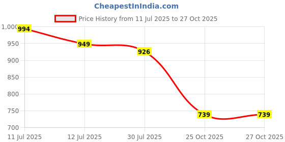 flipkart.com tinytot SB176_03 School Collage Travel Casual Formal Laptop Backpack Waterproof School Bag tinytot Price History Graph from 11 Jul 2025 to 26 Oct 2025