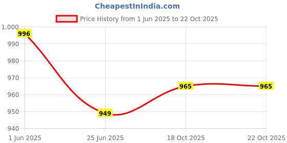 flipkart.com tinytot SB177_03 School Collage Travel Casual Formal Laptop Backpack Waterproof School Bag tinytot Price History Graph from 1 Jun 2025 to 21 Oct 2025