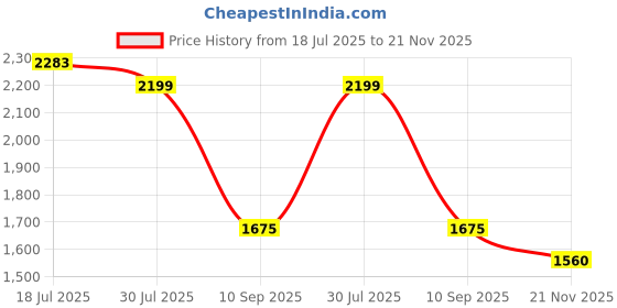 flipkart.com tinytot SB237_03T School Backpack for Kids Boys Girls Nursery Onward with Trolley Waterproof School Bag tinytot Price History Graph from 18 Jul 2025 to 21 Nov 2025