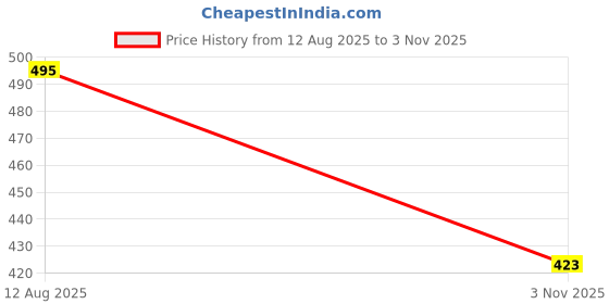 flipkart.com tinytot SB241_06 , 18 Inches, School Tuition Backpack for Boys Girls Ist Standard Onward Waterproof School Bag tinytot Price History Graph from 12 Aug 2025 to 3 Nov 2025