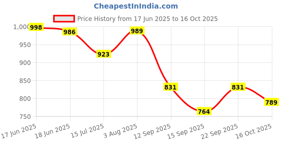 flipkart.com tinytot School Backpack College Bag Travel Bag 2nd Standard onward Waterproof School Bag tinytot Price History Graph from 17 Jun 2025 to 16 Oct 2025