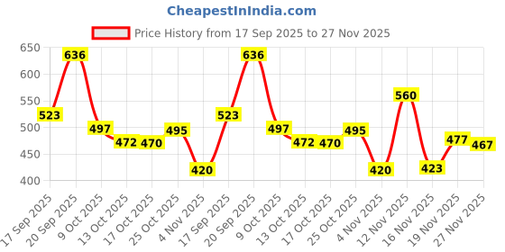flipkart.com tinytot School Backpack College Bag Travel Bag with Pencil Pouch 2nd Standard onward Waterproof Backpack tinytot Price History Graph from 17 Sep 2025 to 27 Nov 2025