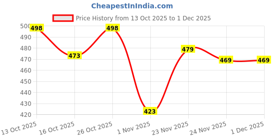 flipkart.com tinytot School Backpack College Bag Travel Bag with Pencil Pouch 2nd Standard onward Waterproof School Bag tinytot Price History Graph from 13 Oct 2025 to 30 Nov 2025