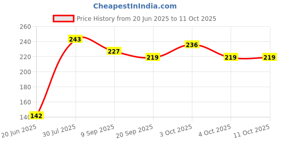 flipkart.com tinytot Small Ball- 1.05 mm tinytot Price History Graph from 20 Jun 2025 to 10 Oct 2025