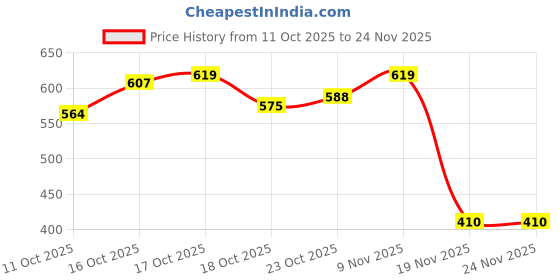 flipkart.com tinytotem Bubu Dudu Soft Toys for Kids Huggable Large Bear Panda Peach Goma Plush - 45 cm tinytotem Price History Graph from 11 Oct 2025 to 24 Nov 2025