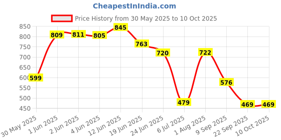 flipkart.com tinytotem Bunny Shinchan Soft Toy Teddy Bear for Kids Huggable Plush Stuffed Rabbit Animal- 35 cm tinytotem Price History Graph from 30 May 2025 to 10 Oct 2025